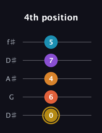D♯ Major 7th Sharp 13th guitar tab — 4th position (0 6 4 7 5) in Open D (f♯DF♯AD) · Capo 1