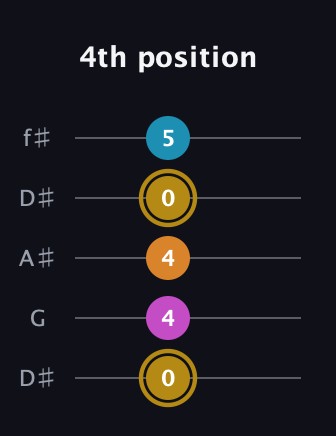 D♯ Major 7th Sharp 5th guitar tab — 4th position (0 4 4 0 5) in Open D (f♯DF♯AD) · Capo 1