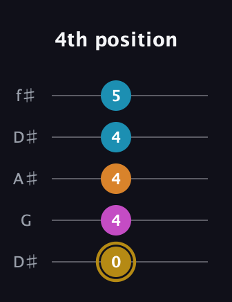 D♯ Major 7th Sharp 5th guitar tab — 4th position (0 4 4 4 5) in Open D (f♯DF♯AD) · Capo 1