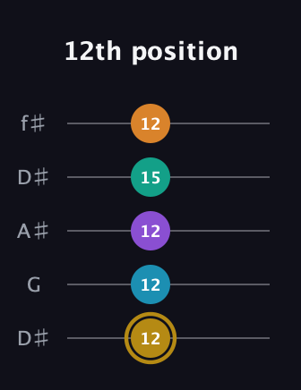D♯ Major 7th Sharp 9th guitar tab — 12th position (12 12 12 15 12) in Open D (f♯DF♯AD) · Capo 1
