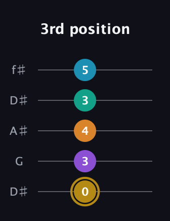 D♯ Major 7th Sharp 9th guitar tab — 3rd position (0 3 4 3 5) in Open D (f♯DF♯AD) · Capo 1