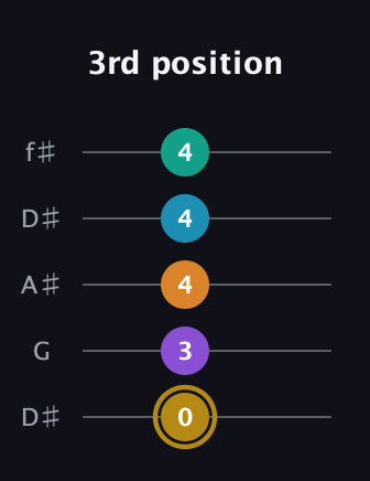 D♯ Major 7th Sharp 9th guitar tab — 3rd position (0 3 4 4 4) in Open D (f♯DF♯AD) · Capo 1