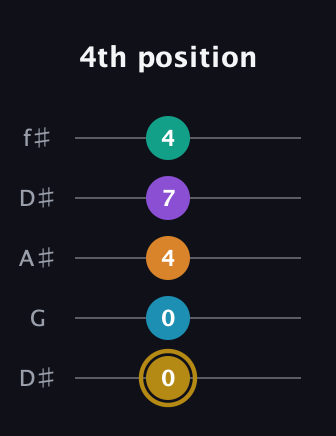 D♯ Major 7th Sharp 9th guitar tab — 4th position (0 0 4 7 4) in Open D (f♯DF♯AD) · Capo 1