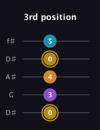 D♯ Major 7th guitar tab — 3rd position (0 3 4 0 5) in Open D (f♯DF♯AD) · Capo 1