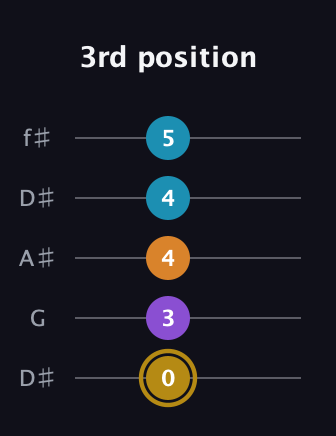 D♯ Major 7th guitar tab — 3rd position (0 3 4 4 5) in Open D (f♯DF♯AD) · Capo 1