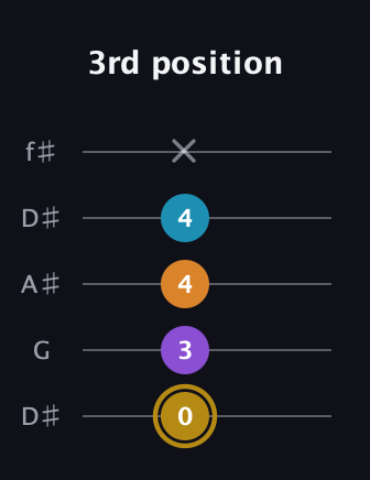 D♯ Major 7th guitar tab — 3rd position (0 3 4 4 x) in Open D (f♯DF♯AD) · Capo 1