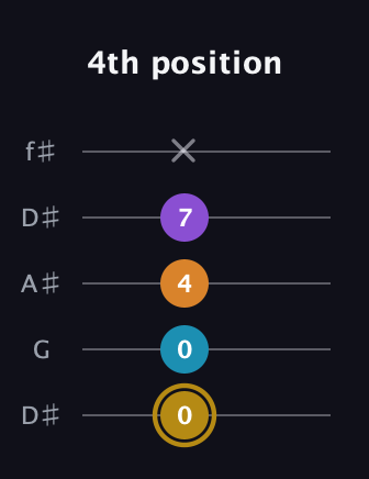 D♯ Major 7th guitar tab — 4th position (0 0 4 7 x) in Open D (f♯DF♯AD) · Capo 1