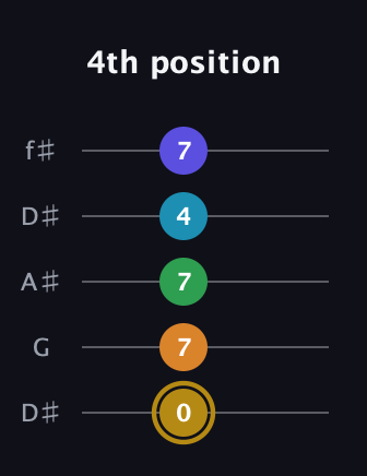 D♯ Major 9th Flat 5th guitar tab — 4th position (0 7 7 4 7) in Open D (f♯DF♯AD) · Capo 1