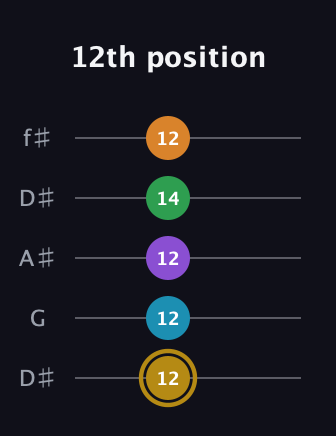 D♯ Major 9th guitar tab — 12th position (12 12 12 14 12) in Open D (f♯DF♯AD) · Capo 1