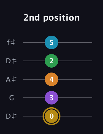 D♯ Major 9th guitar tab — 2nd position (0 3 4 2 5) in Open D (f♯DF♯AD) · Capo 1