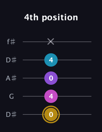 D♯ Major Flat 13th guitar tab — 4th position (0 4 0 4 x) in Open D (f♯DF♯AD) · Capo 1