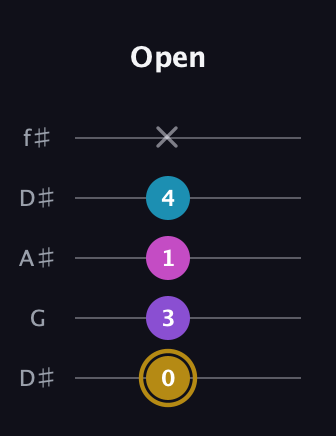 D♯ Major Flat 13th guitar tab — Open (0 3 1 4 x) in Open D (f♯DF♯AD) · Capo 1