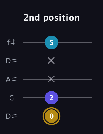 D♯ Major Flat 5th guitar tab — 2nd position (0 2 x x 5) in Open D (f♯DF♯AD) · Capo 1