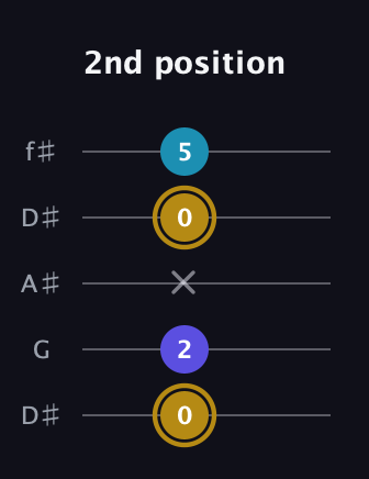 D♯ Major Flat 5th guitar tab — 2nd position (0 2 x 0 5) in Open D (f♯DF♯AD) · Capo 1