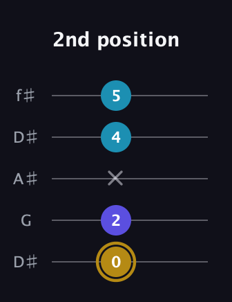 D♯ Major Flat 5th guitar tab — 2nd position (0 2 x 4 5) in Open D (f♯DF♯AD) · Capo 1