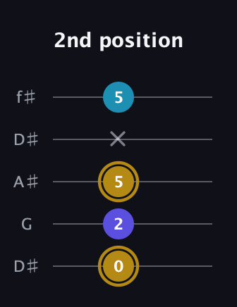 D♯ Major Flat 5th guitar tab — 2nd position (0 2 5 x 5) in Open D (f♯DF♯AD) · Capo 1
