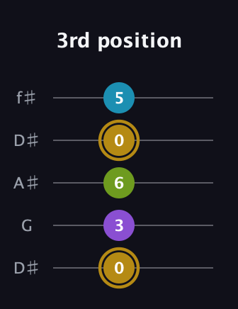 D♯ Major Flat 9th guitar tab — 3rd position (0 3 6 0 5) in Open D (f♯DF♯AD) · Capo 1