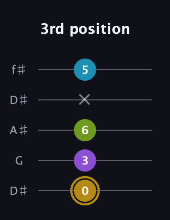 D♯ Major Flat 9th guitar tab — 3rd position (0 3 6 x 5) in Open D (f♯DF♯AD) · Capo 1