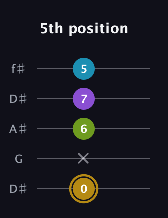 D♯ Major Flat 9th guitar tab — 5th position (0 x 6 7 5) in Open D (f♯DF♯AD) · Capo 1