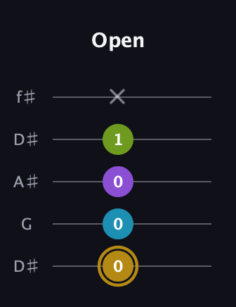 D♯ Major Flat 9th guitar tab — Open (0 0 0 1 x) in Open D (f♯DF♯AD) · Capo 1