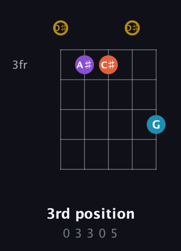 D♯ Major Sharp 13th guitar chord — 3rd position (0 3 3 0 5) fretboard diagram in Open D (f♯DF♯AD) · Capo 1