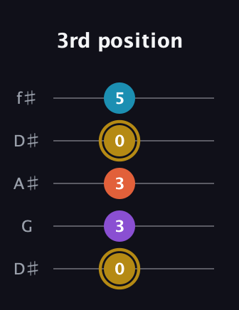 D♯ Major Sharp 13th guitar tab — 3rd position (0 3 3 0 5) in Open D (f♯DF♯AD) · Capo 1