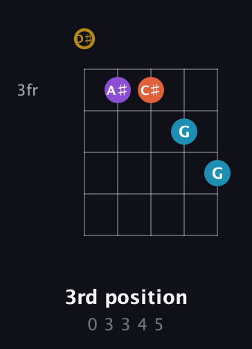 D♯ Major Sharp 13th guitar chord — 3rd position (0 3 3 4 5) fretboard diagram in Open D (f♯DF♯AD) · Capo 1