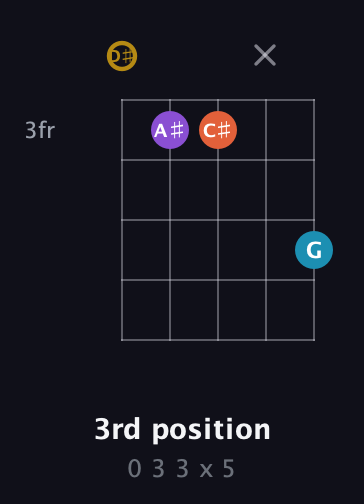 D♯ Major Sharp 13th guitar chord — 3rd position (0 3 3 x 5) fretboard diagram in Open D (f♯DF♯AD) · Capo 1