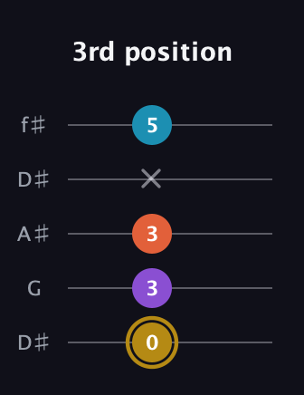D♯ Major Sharp 13th guitar tab — 3rd position (0 3 3 x 5) in Open D (f♯DF♯AD) · Capo 1