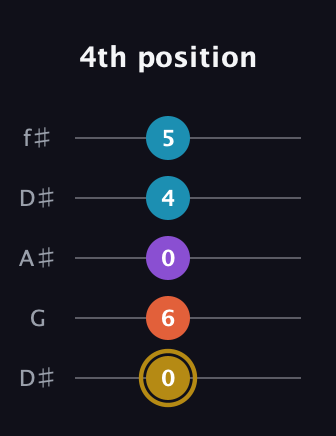 D♯ Major Sharp 13th guitar tab — 4th position (0 6 0 4 5) in Open D (f♯DF♯AD) · Capo 1