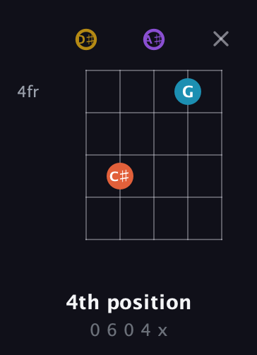 D♯ Major Sharp 13th guitar chord — 4th position (0 6 0 4 x) fretboard diagram in Open D (f♯DF♯AD) · Capo 1