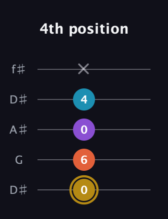 D♯ Major Sharp 13th guitar tab — 4th position (0 6 0 4 x) in Open D (f♯DF♯AD) · Capo 1