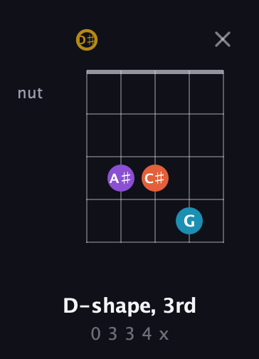 D♯ Major Sharp 13th guitar chord — D-shape, 3rd (0 3 3 4 x) fretboard diagram in Open D (f♯DF♯AD) · Capo 1