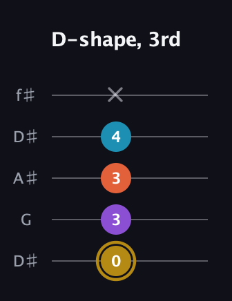 D♯ Major Sharp 13th guitar tab — D-shape, 3rd (0 3 3 4 x) in Open D (f♯DF♯AD) · Capo 1