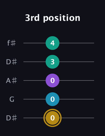 D♯ Major Sharp 9th guitar tab — 3rd position (0 0 0 3 4) in Open D (f♯DF♯AD) · Capo 1