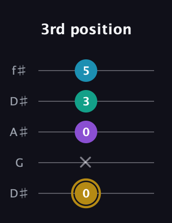 D♯ Major Sharp 9th guitar tab — 3rd position (0 x 0 3 5) in Open D (f♯DF♯AD) · Capo 1