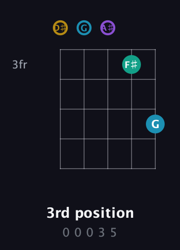 D♯ Major Sharp 9th guitar chord — 3rd position (0 0 0 3 5) fretboard diagram in Open D (f♯DF♯AD) · Capo 1