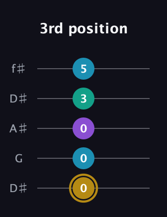 D♯ Major Sharp 9th guitar tab — 3rd position (0 0 0 3 5) in Open D (f♯DF♯AD) · Capo 1