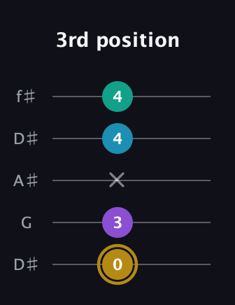 D♯ Major Sharp 9th guitar tab — 3rd position (0 3 x 4 4) in Open D (f♯DF♯AD) · Capo 1