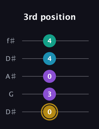 D♯ Major Sharp 9th guitar tab — 3rd position (0 3 0 4 4) in Open D (f♯DF♯AD) · Capo 1