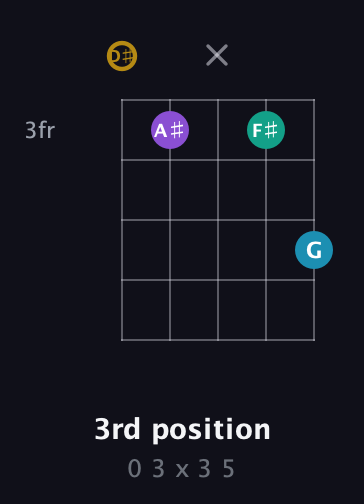D♯ Major Sharp 9th guitar chord — 3rd position (0 3 x 3 5) fretboard diagram in Open D (f♯DF♯AD) · Capo 1