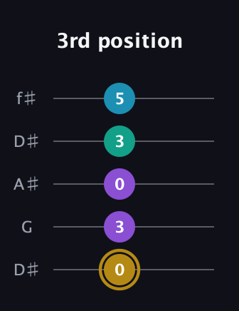 D♯ Major Sharp 9th guitar tab — 3rd position (0 3 0 3 5) in Open D (f♯DF♯AD) · Capo 1
