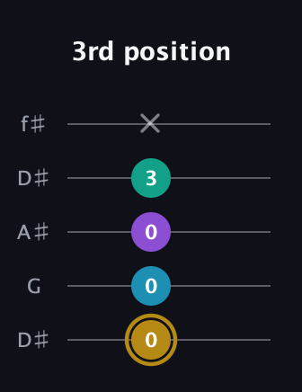 D♯ Major Sharp 9th guitar tab — 3rd position (0 0 0 3 x) in Open D (f♯DF♯AD) · Capo 1