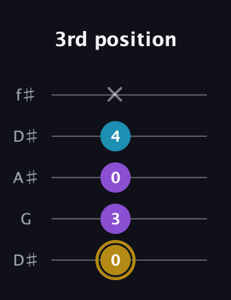 D♯ Major guitar tab — 3rd position (0 3 0 4 x) in Open D (f♯DF♯AD) · Capo 1