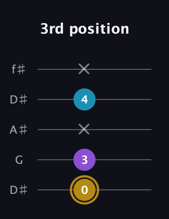 D♯ Major guitar tab — 3rd position (0 3 x 4 x) in Open D (f♯DF♯AD) · Capo 1