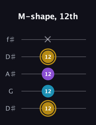 D♯ Major guitar tab — M-shape, 12th (12 12 12 12 x) in Open D (f♯DF♯AD) · Capo 1