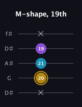 D♯ Major guitar tab — M-shape, 19th (x 20 21 19 x) in Open D (f♯DF♯AD) · Capo 1