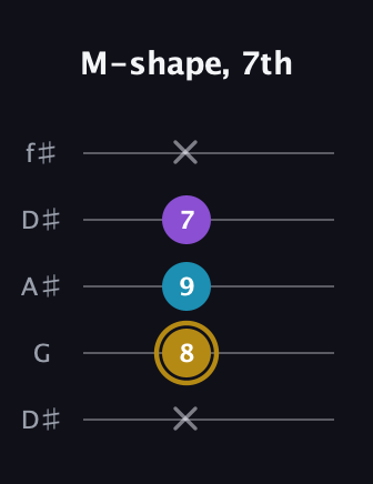 D♯ Major guitar tab — M-shape, 7th (x 8 9 7 x) in Open D (f♯DF♯AD) · Capo 1