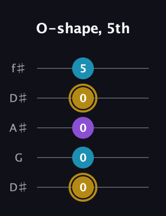 D♯ Major guitar tab — O-shape, 5th (0 0 0 0 5) in Open D (f♯DF♯AD) · Capo 1
