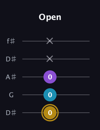 D♯ Major guitar tab — Open (0 0 0 x x) in Open D (f♯DF♯AD) · Capo 1